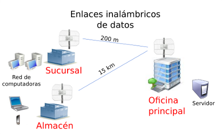 enlaces_inalambricos_datos